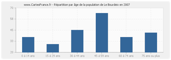 Répartition par âge de la population de Le Bourdeix en 2007